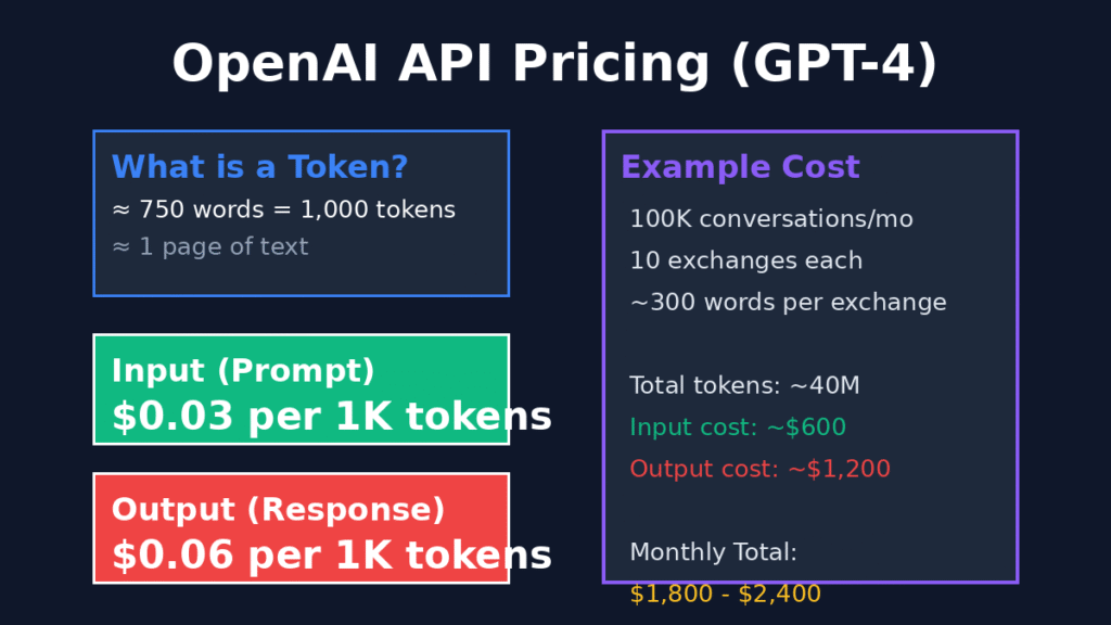 openai api pricing calculator gpt-4 tokens cost 2024