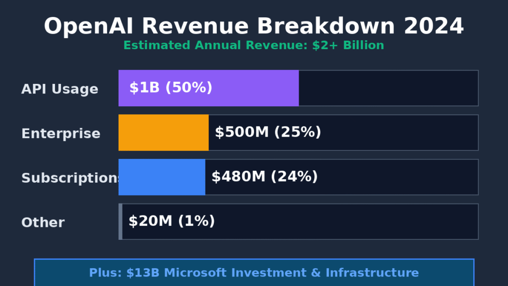 openai revenue breakdown business model 2024
