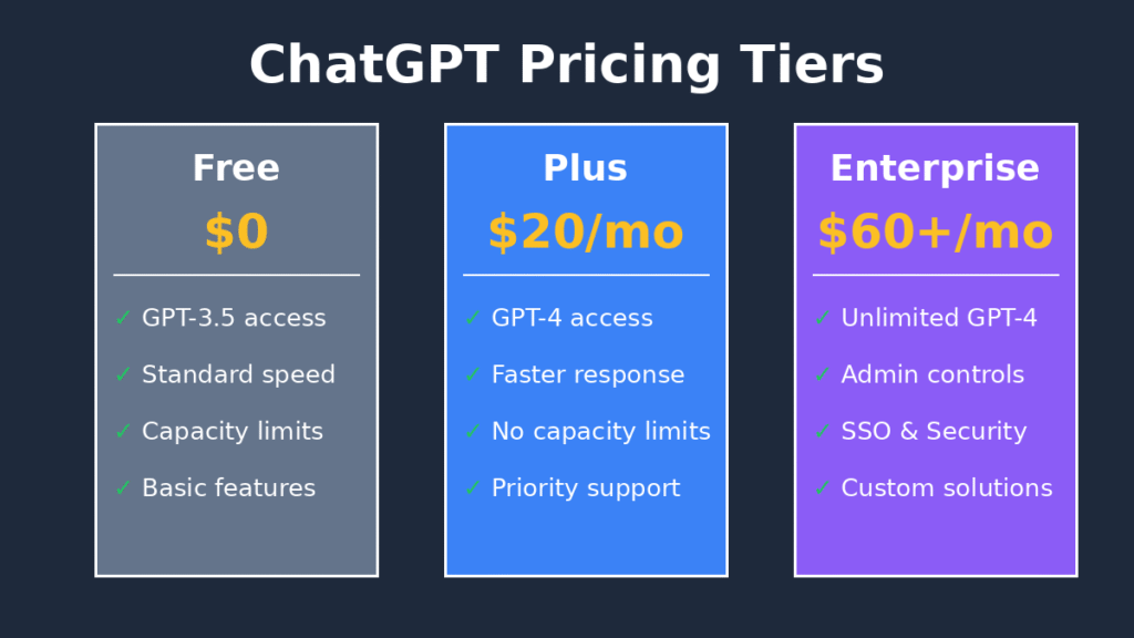 chatgpt pricing tiers free plus enterprise comparison 2024