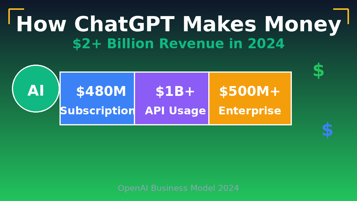 How Does ChatGPT Make Money? Inside OpenAI’s $2 Billion Business Model